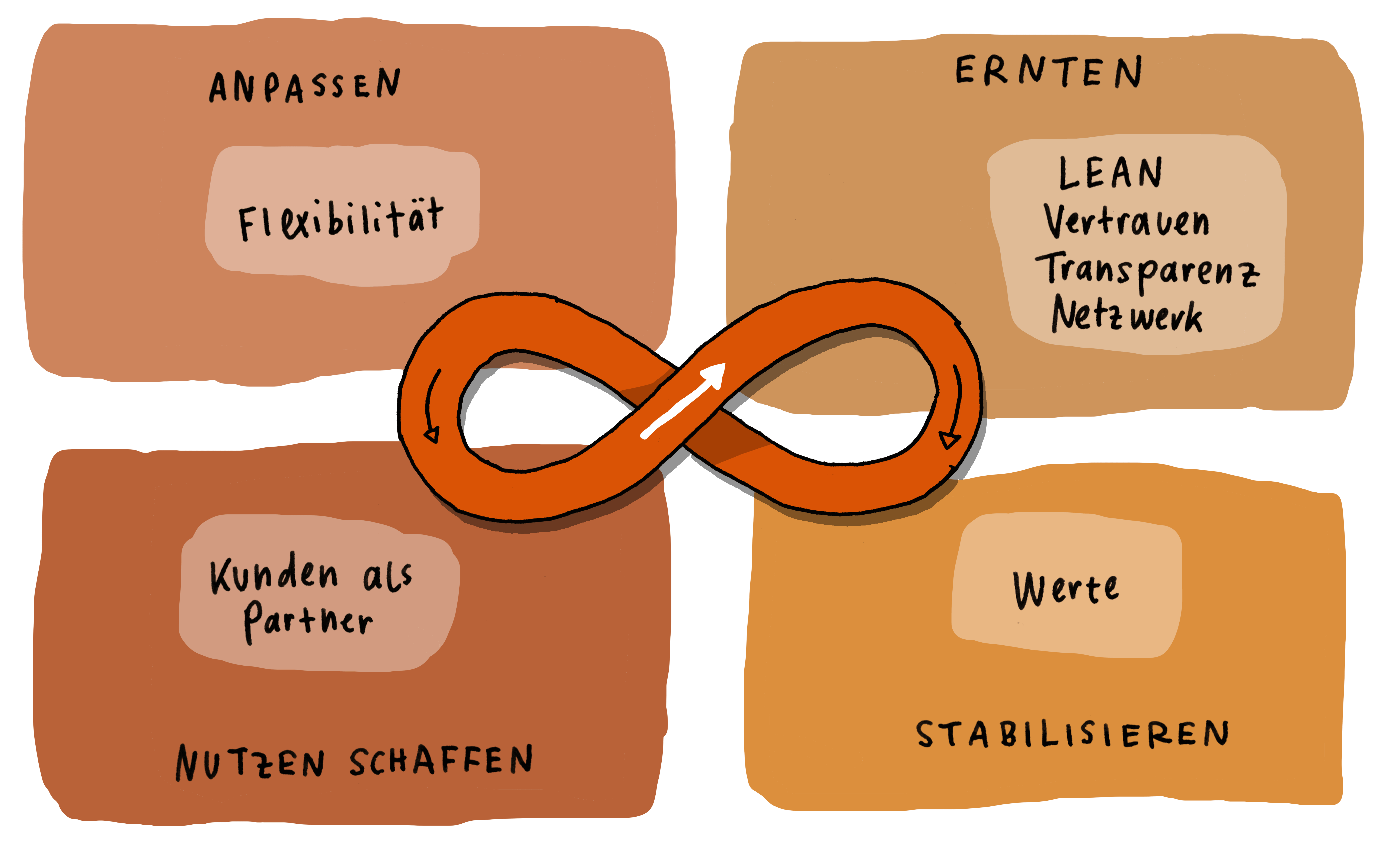 04_Transformationsmodell_02_Netzwerk